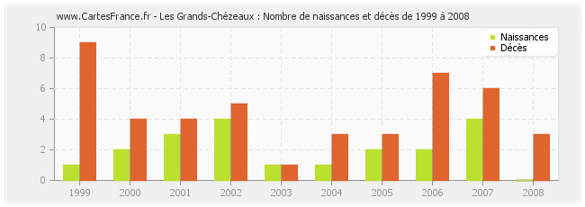 Les Grands-Chézeaux : Nombre de naissances et décès de 1999 à 2008